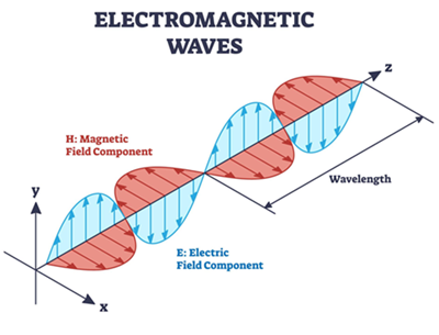Figure 1. Electromagnetic Wave Showing Electric and Magnetic Fields.png