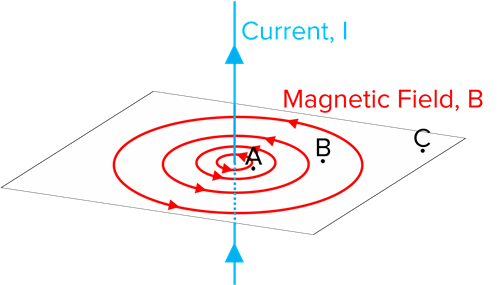 Figure 3. Magnetic Field Around a Current-Carrying Wire.png