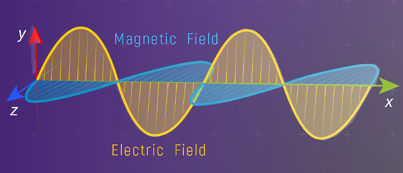 Figure 5. Electric and Magnetic Fields in a Wave.png