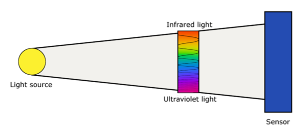 How Light Sensor Works