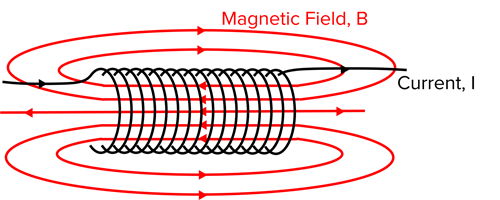 Figure 2. Magnetic Field Around a Current Coil.png
